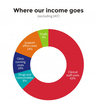 Donut chart shows income allocation excluding VAT: Clinical staff costs 63%, Support office costs 14%, Clinic running costs 10%, Drugs and consumables 8%, Profit 5%.