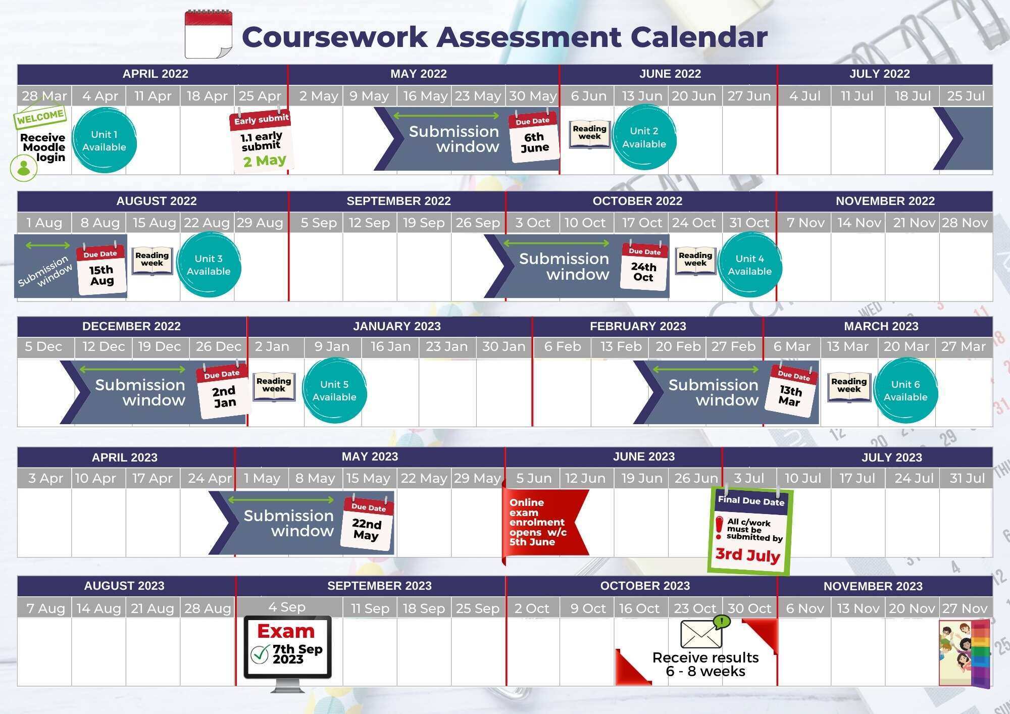 Assessment Calendar 2022_2023 Calendar displaying coursework assessment dates from April 2022 to October 2023. Key events include submission windows, unit availability, reading weeks, and exam dates. Important deadlines: 1.1 early submit 2 May, due dates 6th June, 15th Aug, 2nd Jan, 22nd May, 13th Mar, final due date 3rd July. Exam 7th Sep 2023, receive results 6-8 weeks.