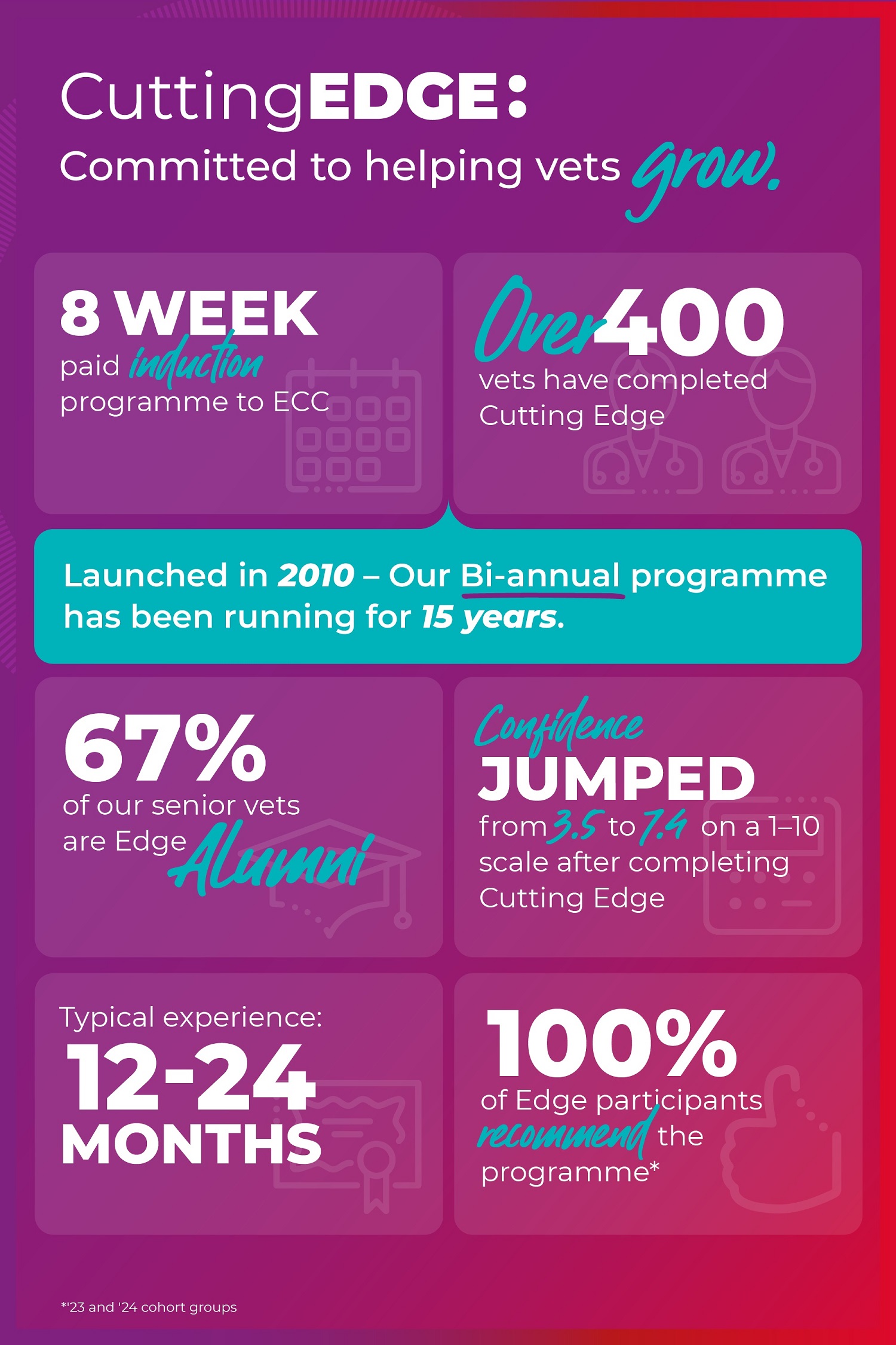 Cutting_Edge_Infographic Cutting Edge infographic showing key stats about Vets Now’s ECC induction programme for vets.